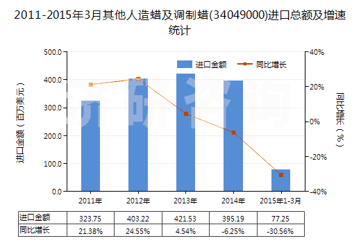 2011-2015年3月其他人造蠟及調(diào)制蠟(34049000)進(jìn)口總額及增速統(tǒng)計